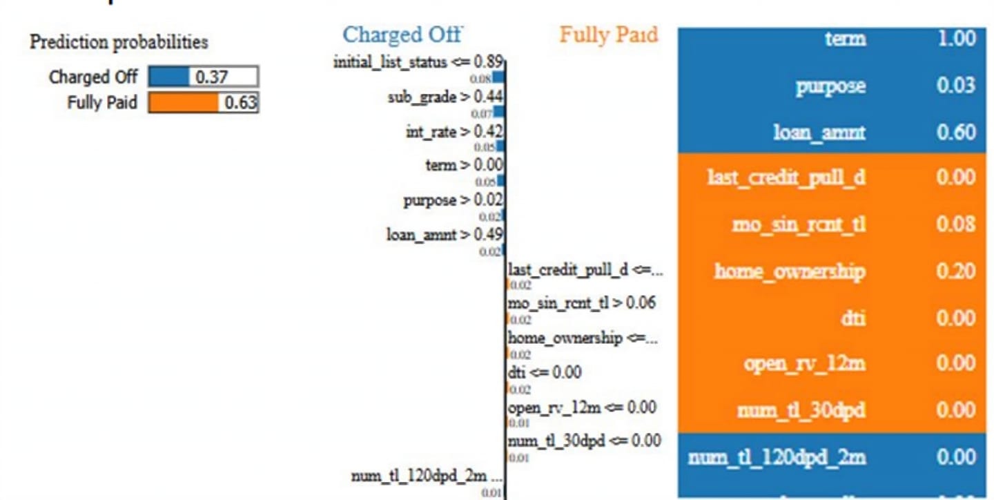 LIME output showing prediction probabilities and feature contributions for an individual loan case