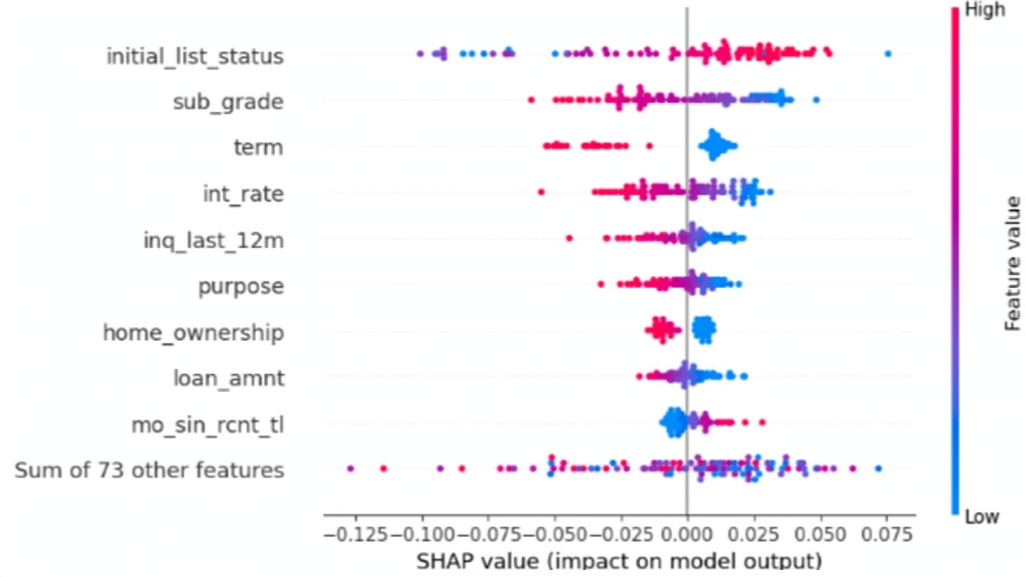 SHAP beeswarm plot showing feature impact on model output for a loan repayment model