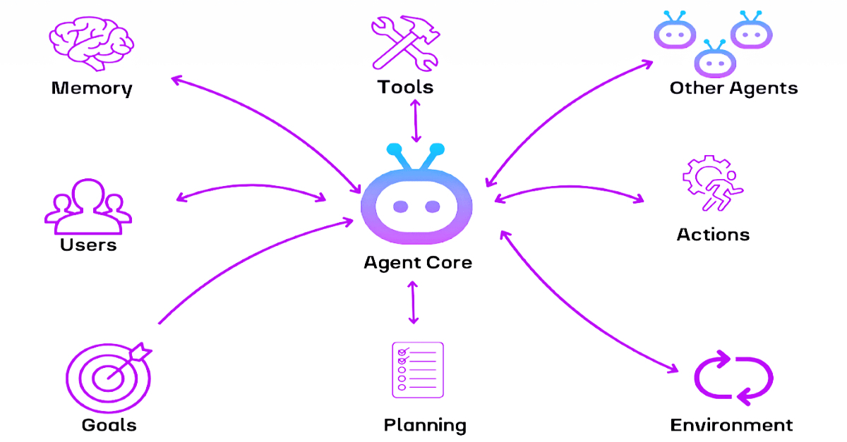 Diagram of an agent core connected to memory, tools, other agents, actions, environment, planning, goals, and users