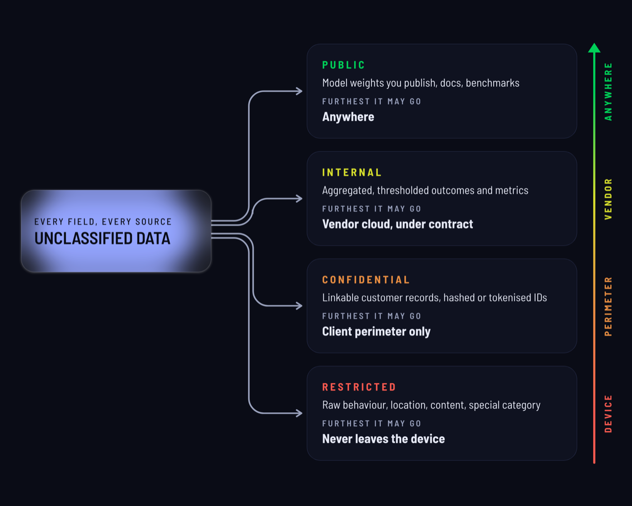 Unclassified data, every field from every source, branches into four classes, each with the furthest it may go. Public (model weights you publish, docs, benchmarks): anywhere. Internal (aggregated, thresholded outcomes and metrics): vendor cloud, under contract. Confidential (linkable customer records, hashed or tokenised IDs): client perimeter only. Restricted (raw behaviour, location, content, special category): never leaves the device. An arrow from device up to anywhere shows less sensitive data travelling further.