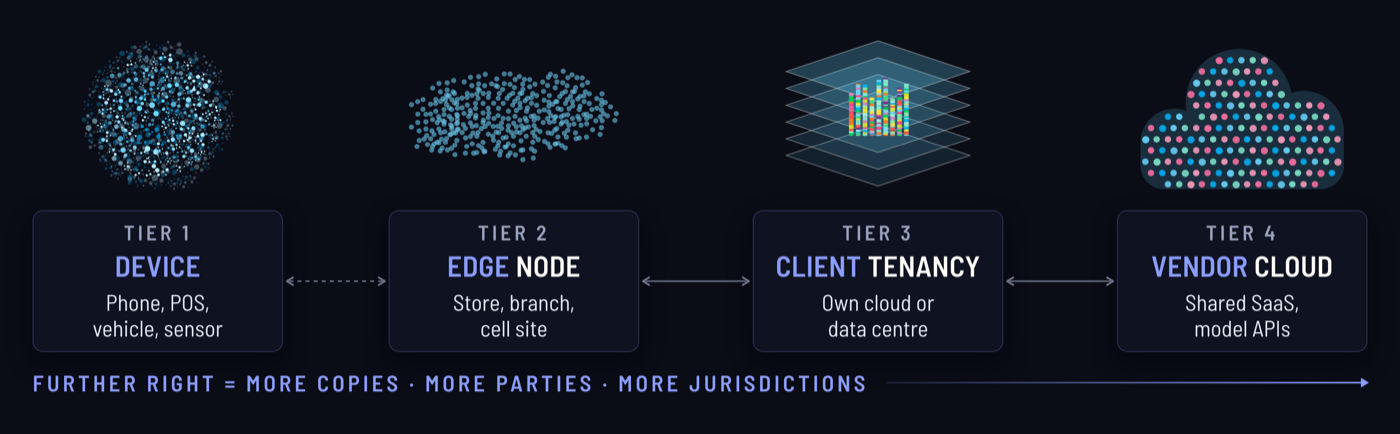 The four tiers of the edge, left to right: device (phone, POS, vehicle, sensor), edge node (store, branch, cell site), client tenancy (own cloud or data centre) and vendor cloud (shared SaaS, model APIs). Moving right means more copies, more parties and more jurisdictions.
