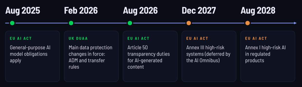 Timeline of five dates. Already applying: August 2025, EU AI Act general-purpose AI model obligations; February 2026, UK DUAA main data protection changes in force, covering automated decision-making and transfer rules; August 2026, EU AI Act Article 50 transparency duties for AI-generated content. Deferred: December 2027, EU AI Act Annex III high-risk systems, deferred by the AI Omnibus; August 2028, EU AI Act Annex I high-risk AI in regulated products.