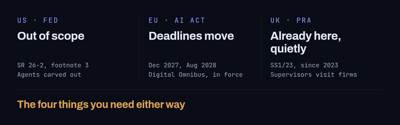 Three columns comparing the regimes: the US Federal Reserve puts agents out of scope in SR 26-2 footnote 3, the EU AI Act has moved its deadlines to December 2027 and August 2028, and the UK PRA has had SS1/23 in force since 2023. Four things hold either way.